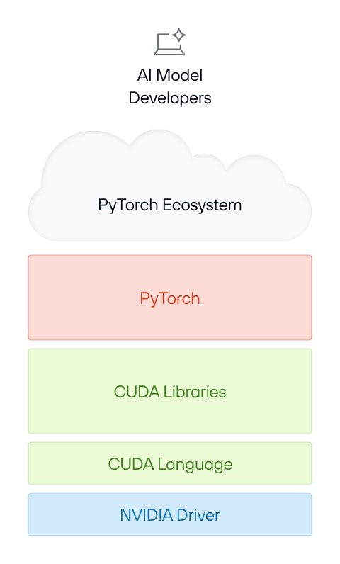 Image depicting a layered stack with AI Model Developers at the top, represented by a laptop icon with a sparkle. Below is a cloud labeled PyTorch Ecosystem, resting above a red block labeled PyTorch. Underneath are three more layers: a green block for CUDA Libraries, another green block for CUDA Language, and a blue block at the bottom labeled NVIDIA Driver. The structure highlights the deep dependency chain required to support PyTorch within the CUDA framework.