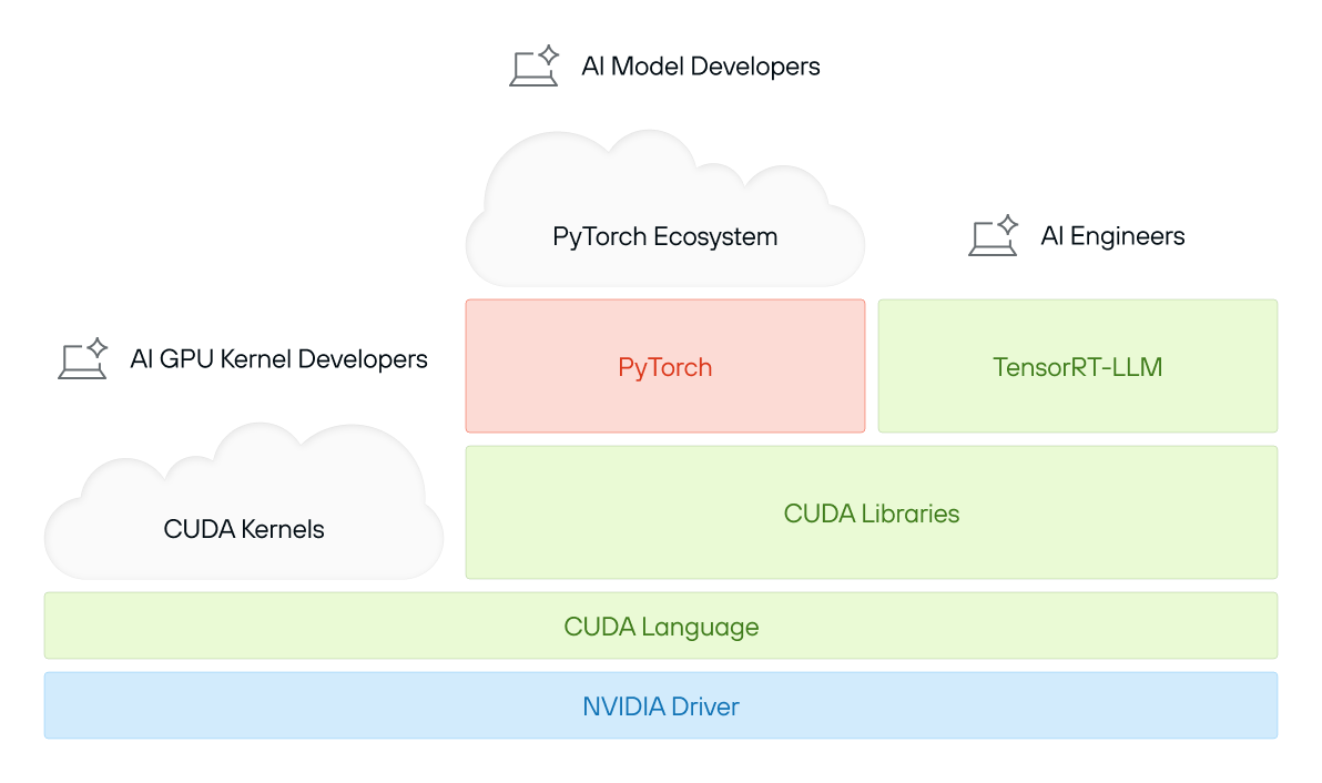 Image showing a layered stack of the CUDA ecosystem. At the top are icons for AI GPU Kernel Developers, AI Model Developers, and AI Engineers, with clouds for CUDA Kernels and PyTorch Ecosystem. Below are PyTorch, TensorRT-LLM, CUDA Libraries, CUDA Language, and the foundational NVIDIA Driver, highlighting CUDA’s complex dependencies.