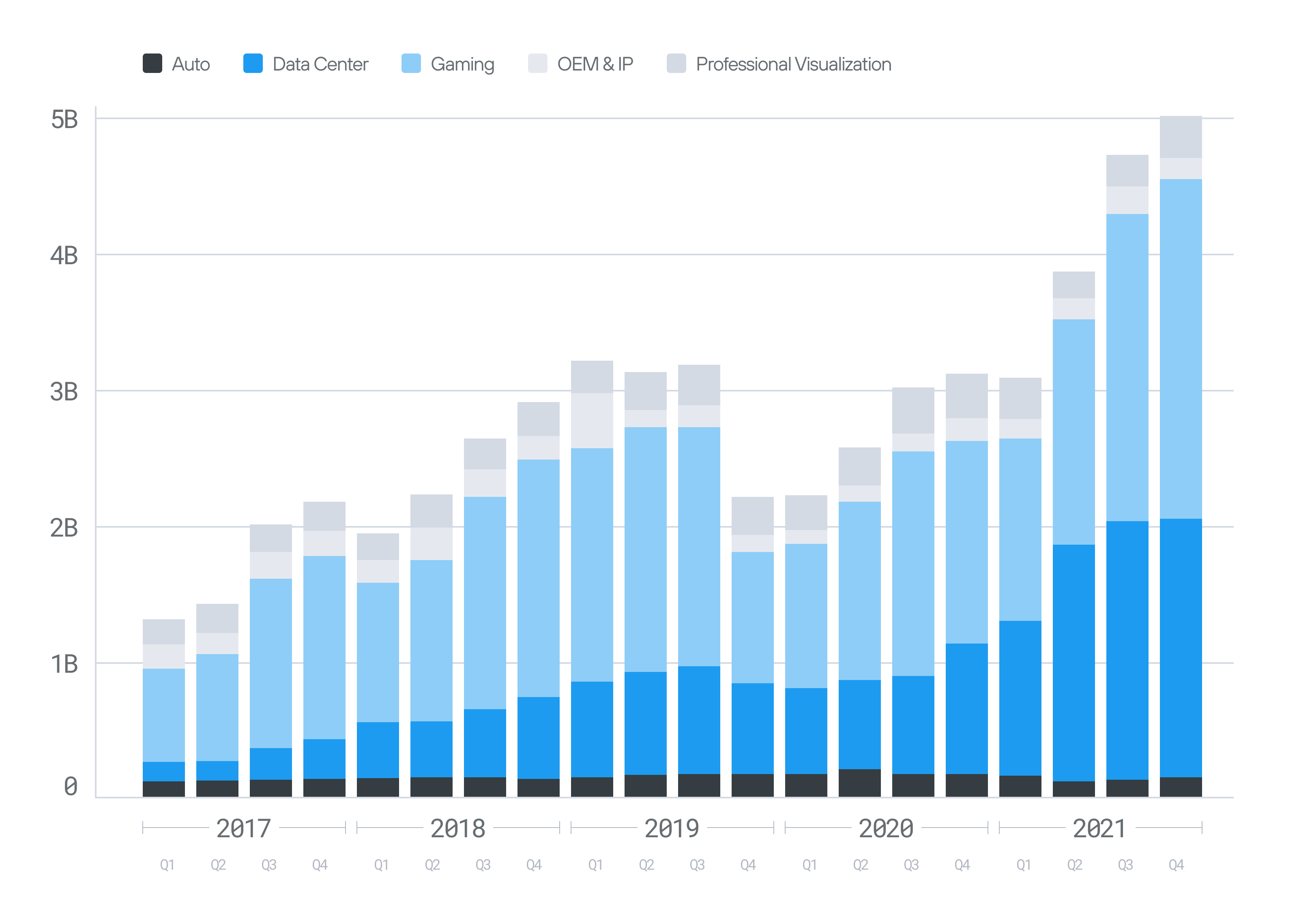 Chart depicting NVIDIA’s earnings segmented by Auto, Data Center, Gaming, OEM & IP, and Professional Visualization