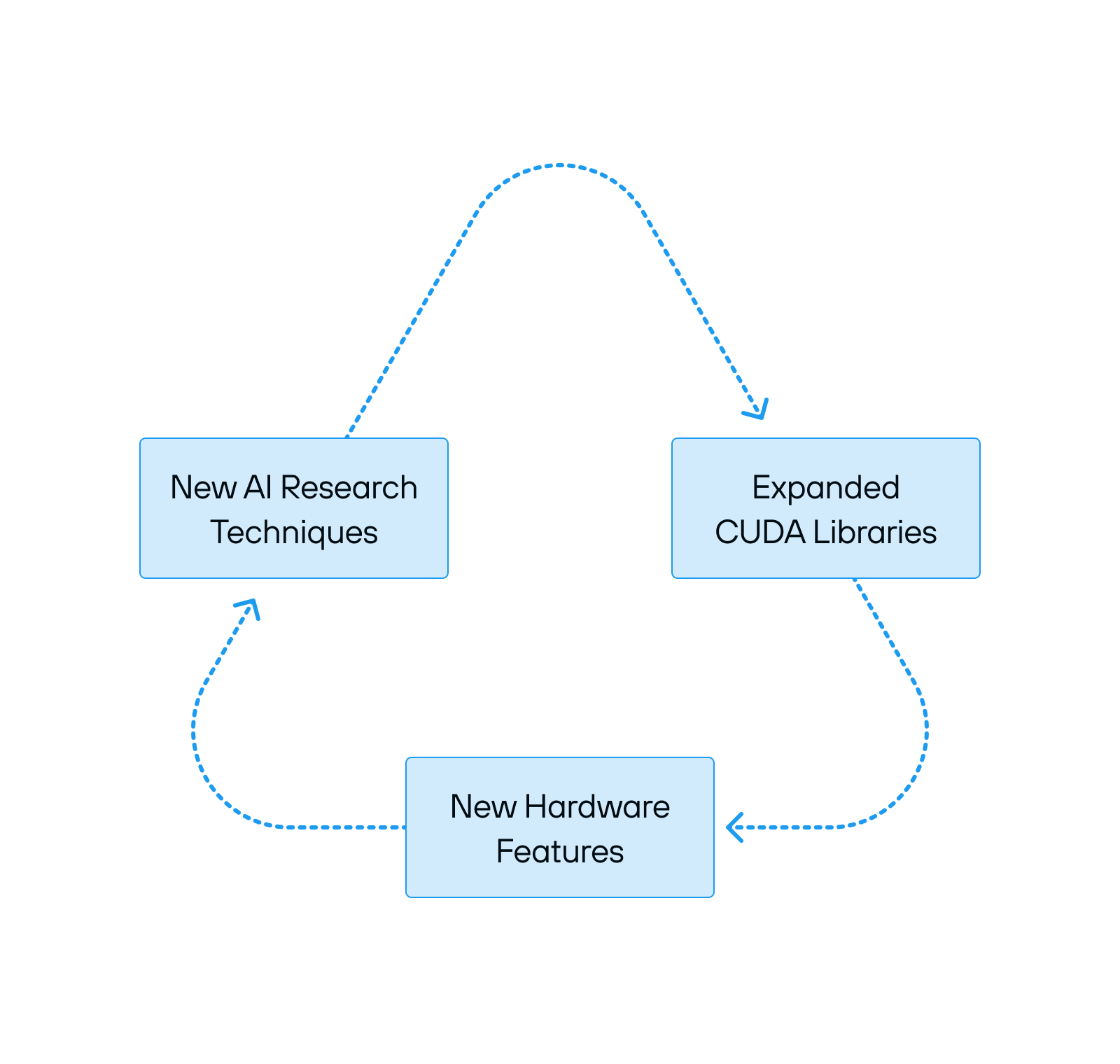 Circular diagram depicting the inter-relationship of New AI Research Techniques, Expanded CUDA Libraries, and New Hardware Feature
