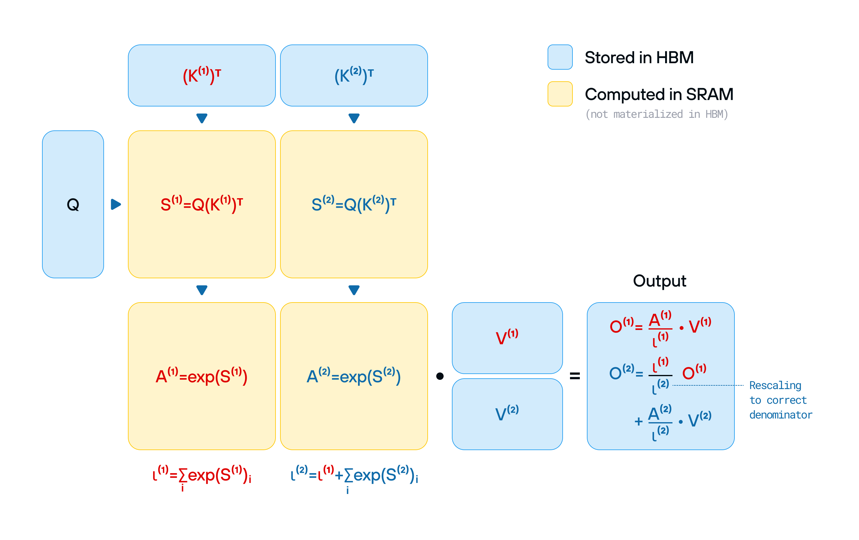 Diagram depicting the architecture of FlashAttention-3, delineated by Stored in HBM vs. Computed in SRAM