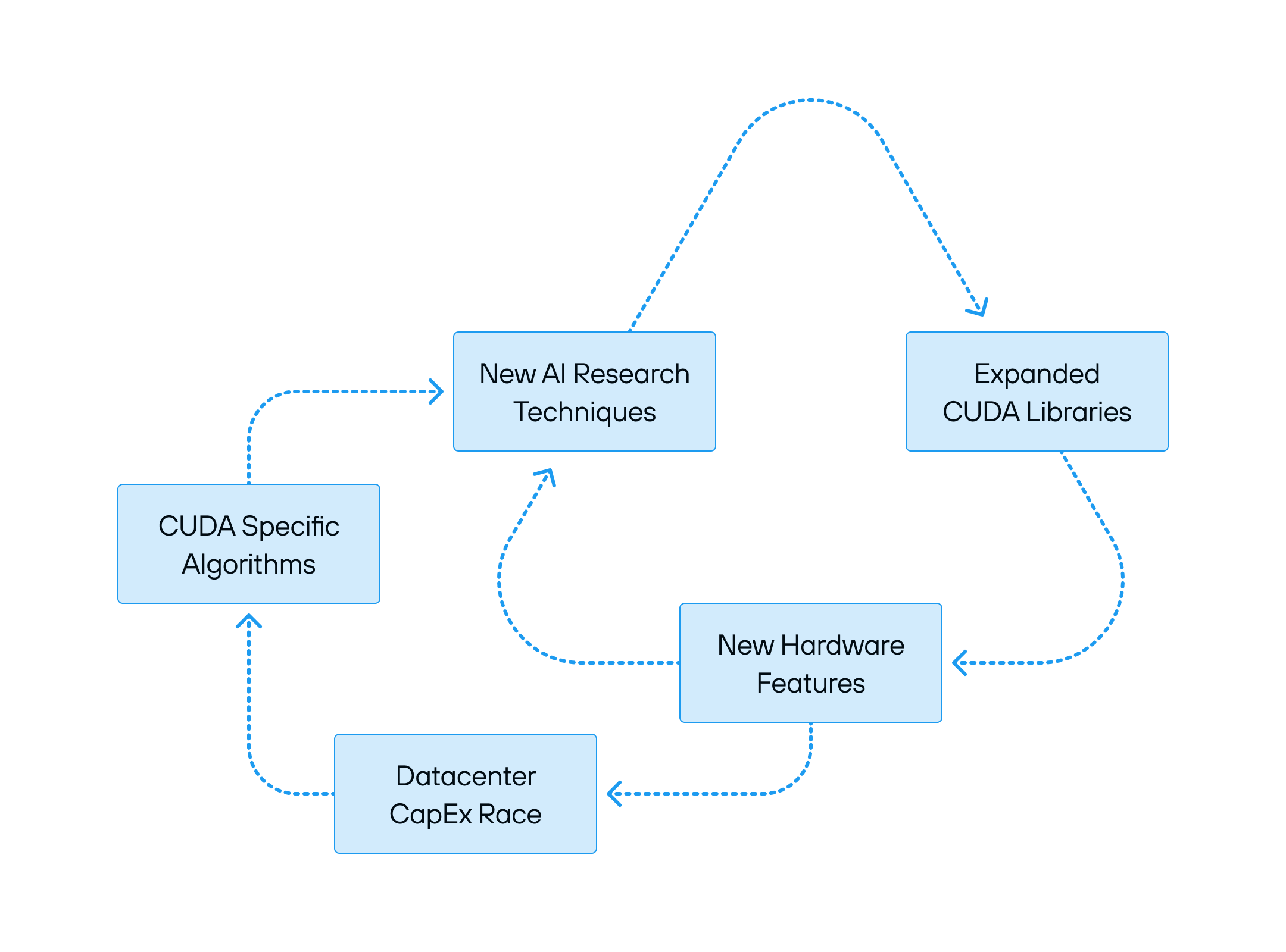 Expansion of the earlier circular diagram, this time overlaying the inter-relationship of New Hardware Features, Datacenter CapEx Race, CUDA Specific Algorithms, and New AI Research Techniques