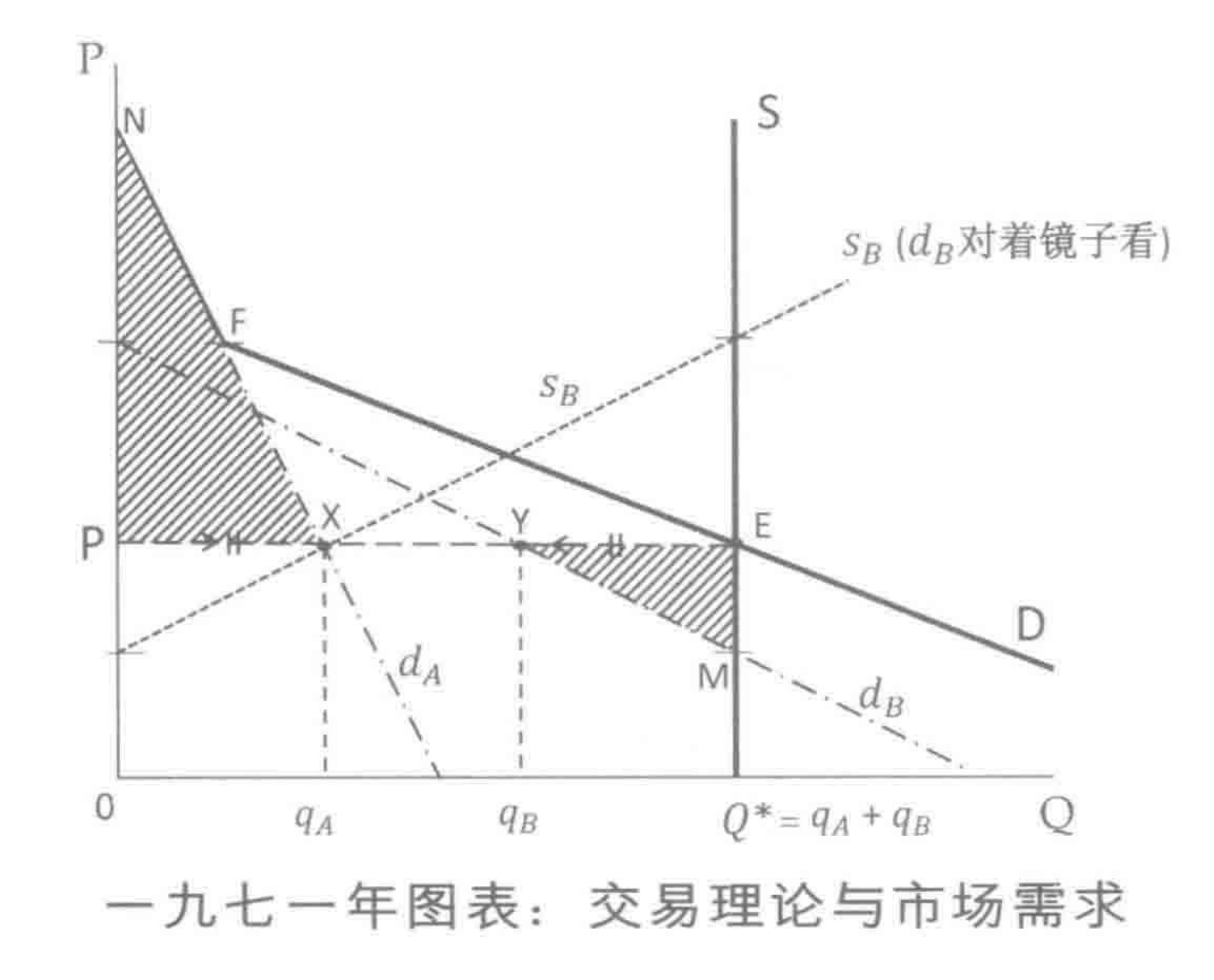 一九七一年图表：交易理论与市场需求